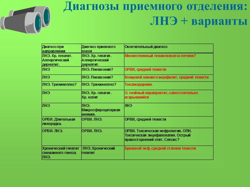 Диагнозы приемного отделения:  ЛНЭ + варианты